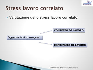  Valutazione dello stress lavoro correlato
Oggettive fonti stressogene
CONTESTO DI LAVORO
CONTENUTO DI LAVORO
STUDIO FAUZIA SITO:www.studiofauzia.com
 