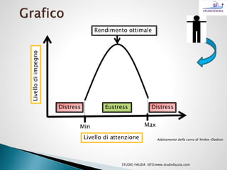 Livellodiimpegno
Livello di attenzione
Min Max
EustressDistress Distress
Rendimento ottimale
Adattamento della curva di Yerkes-Dodson
STUDIO FAUZIA SITO:www.studiofauzia.com
 