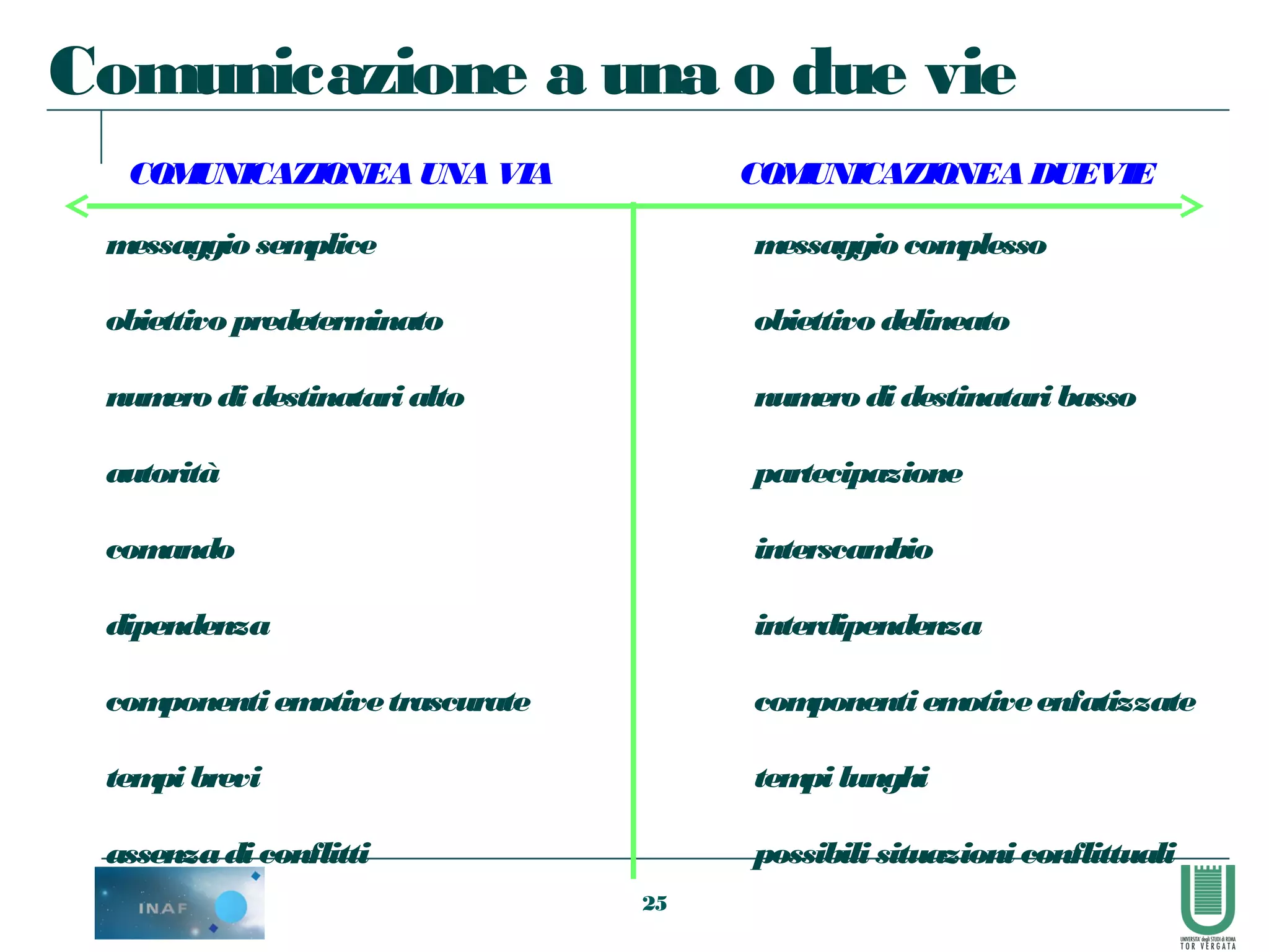 25
COMUNICAZIONEA UNA VIA COMUNICAZIONEA DUEVIE
messaggio semplice
obiettivo predeterminato
numero di destinatari alto
autorità
comando
dipendenza
componenti emotivetrascurate
tempi brevi
assenzadi conflitti
messaggio complesso
obiettivo delineato
numero di destinatari basso
partecipazione
interscambio
interdipendenza
componenti emotiveenfatizzate
tempi lunghi
possibili situazioni conflittuali
Comunicazione a una o due vie
 