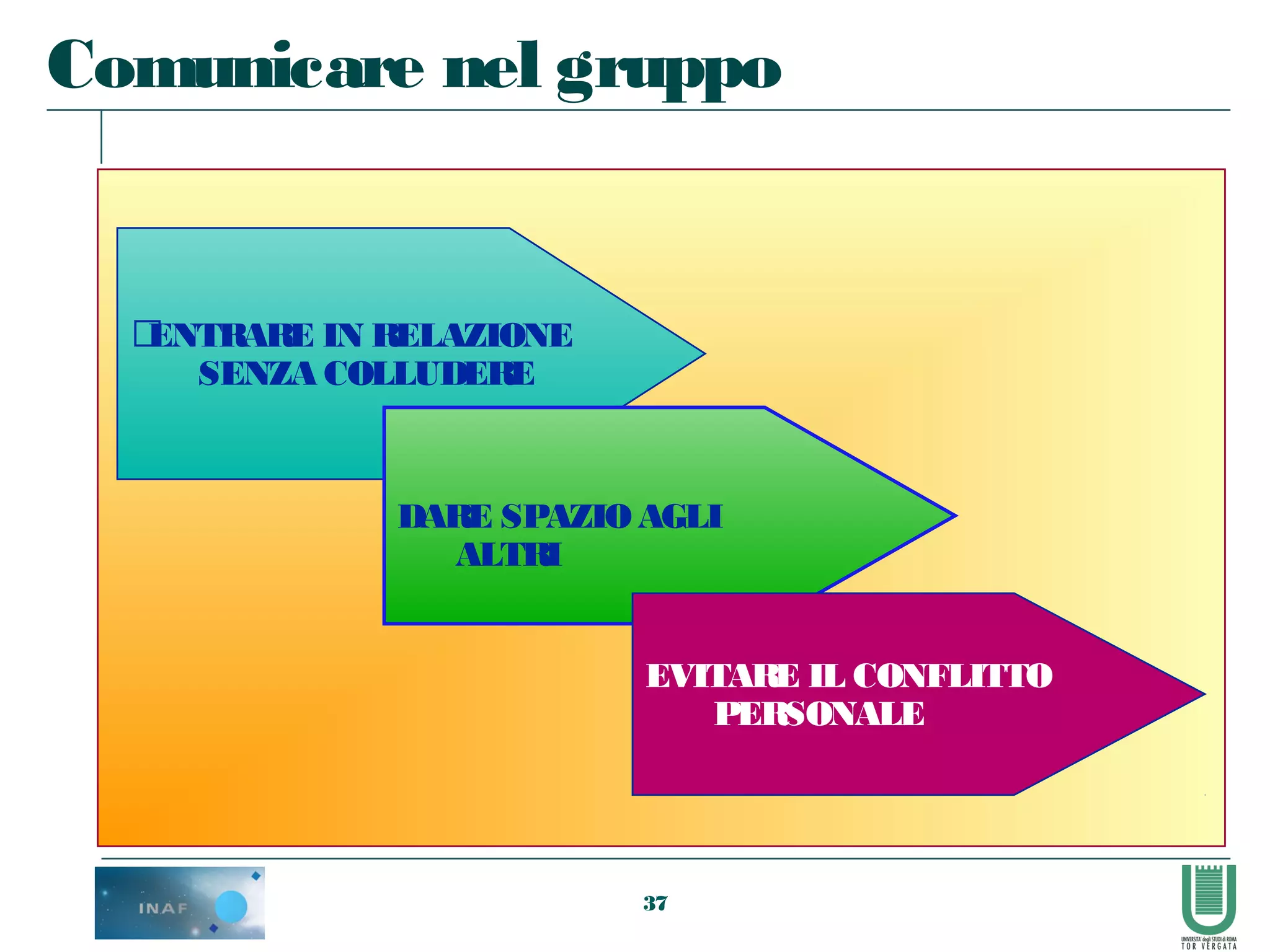 37
ENTRARE IN RELAZIONE
SENZA COLLUDERE
DARE SPAZIOAGLI
ALTRI
EVITARE IL CONFLITTO
PERSONALE
Comunicare nel gruppo
 