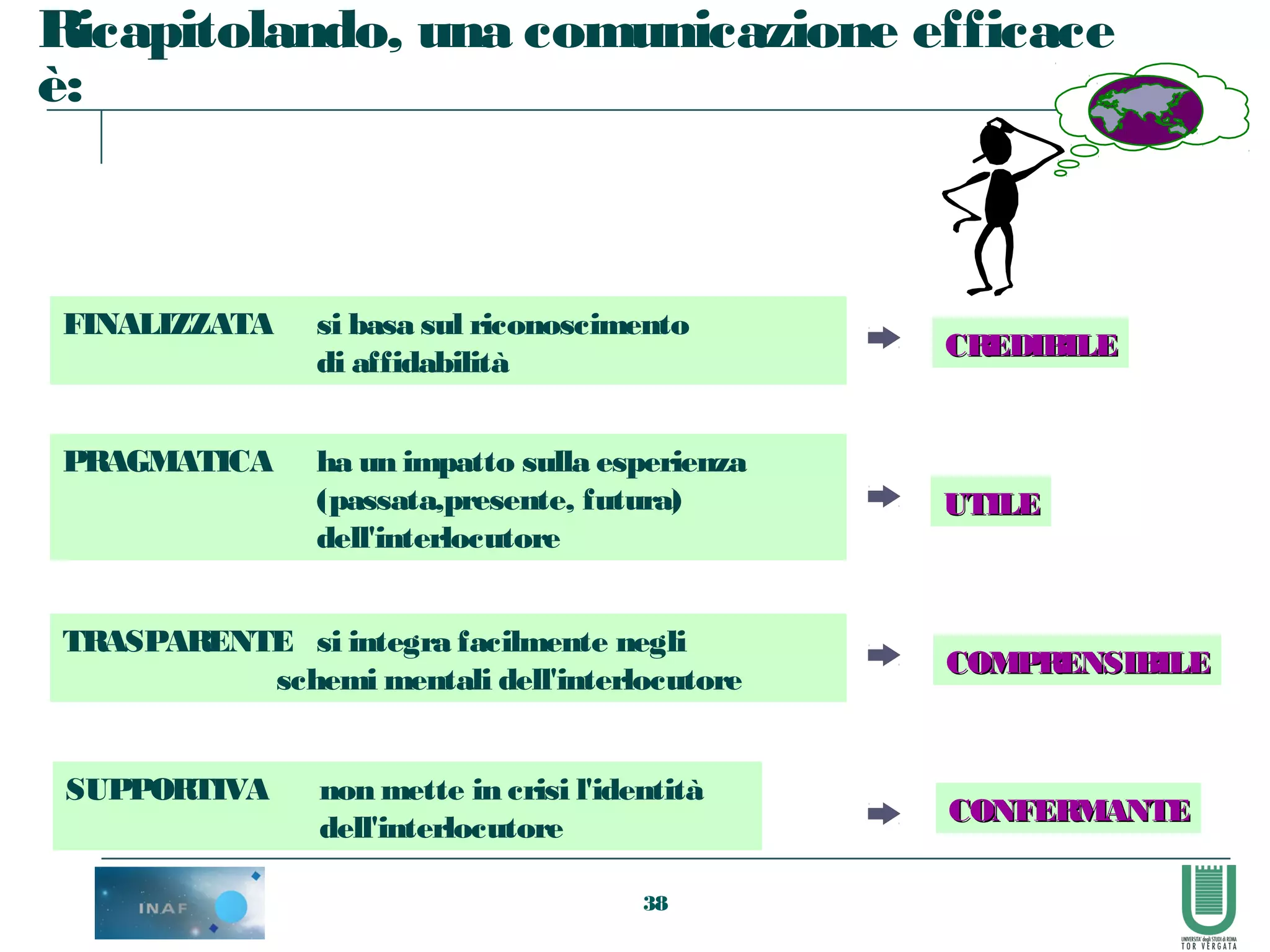 38
Ricapitolando, una comunicazione efficace
è:
FINALIZZATA si basa sul riconoscimento
di affidabilità
PRAGMATICA ha un impatto sulla esperienza
(passata,presente, futura)
dell'interlocutore
TRASPARENTE si integra facilmente negli
schemi mentali dell'interlocutore
SUPPORTIVA non mette in crisi l'identità
dell'interlocutore
CREDIBILECREDIBILE
UTILEUTILE
COMPRENSIBILECOMPRENSIBILE
CONFERMANTECONFERMANTE
 
