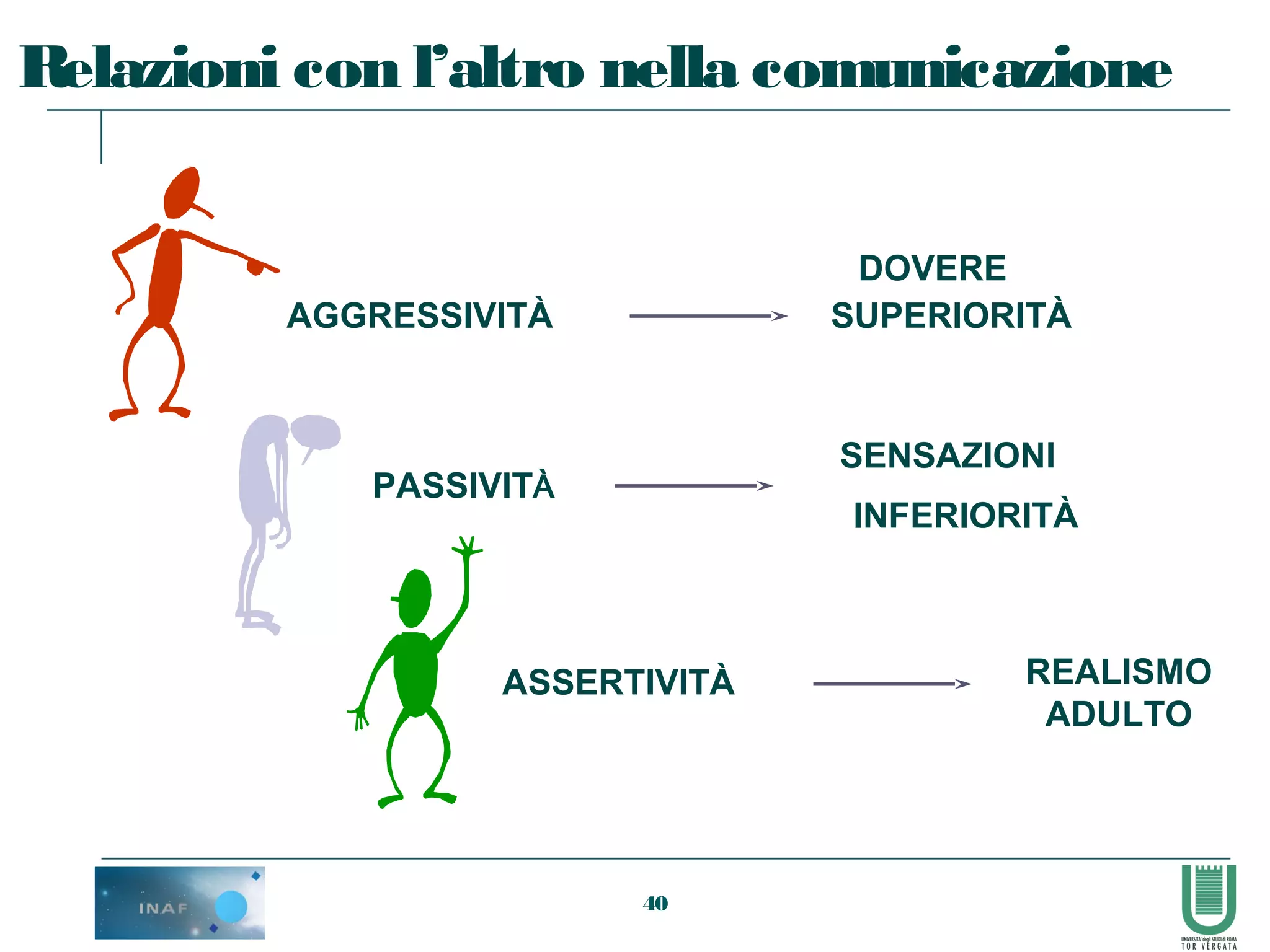 40
AGGRESSIVITÀ
DOVERE
SUPERIORITÀ
PASSIVITÀ
SENSAZIONI
INFERIORITÀ
ASSERTIVITÀ REALISMO
ADULTO
Relazioni con l’altro nella comunicazione
 