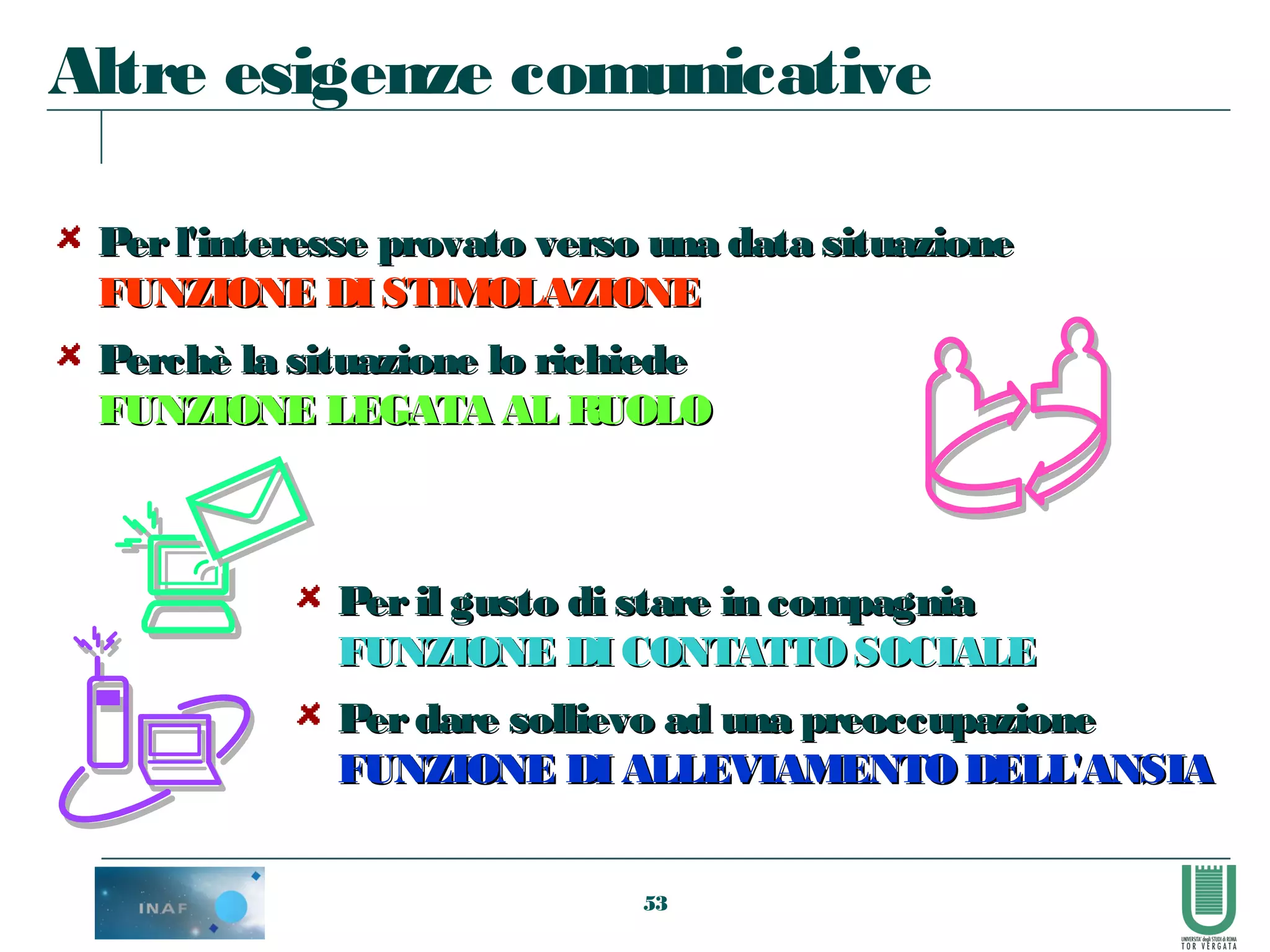 53
Altre esigenze comunicative
Peril gusto di stare in compagniaPeril gusto di stare in compagnia
FUNZIONE DI CONTATTOSOCIALEFUNZIONE DI CONTATTOSOCIALE
Perdare sollievo ad una preoccupazionePerdare sollievo ad una preoccupazione
FUNZIONE DI ALLEVIAMENTO DELL'ANSIAFUNZIONE DI ALLEVIAMENTO DELL'ANSIA
Perl'interesse provato verso una data situazionePerl'interesse provato verso una data situazione
FUNZIONE DI STIMOLAZIONEFUNZIONE DI STIMOLAZIONE
Perchè la situazione lo richiedePerchè la situazione lo richiede
FUNZIONE LEGATA AL RUOLOFUNZIONE LEGATA AL RUOLO
 
