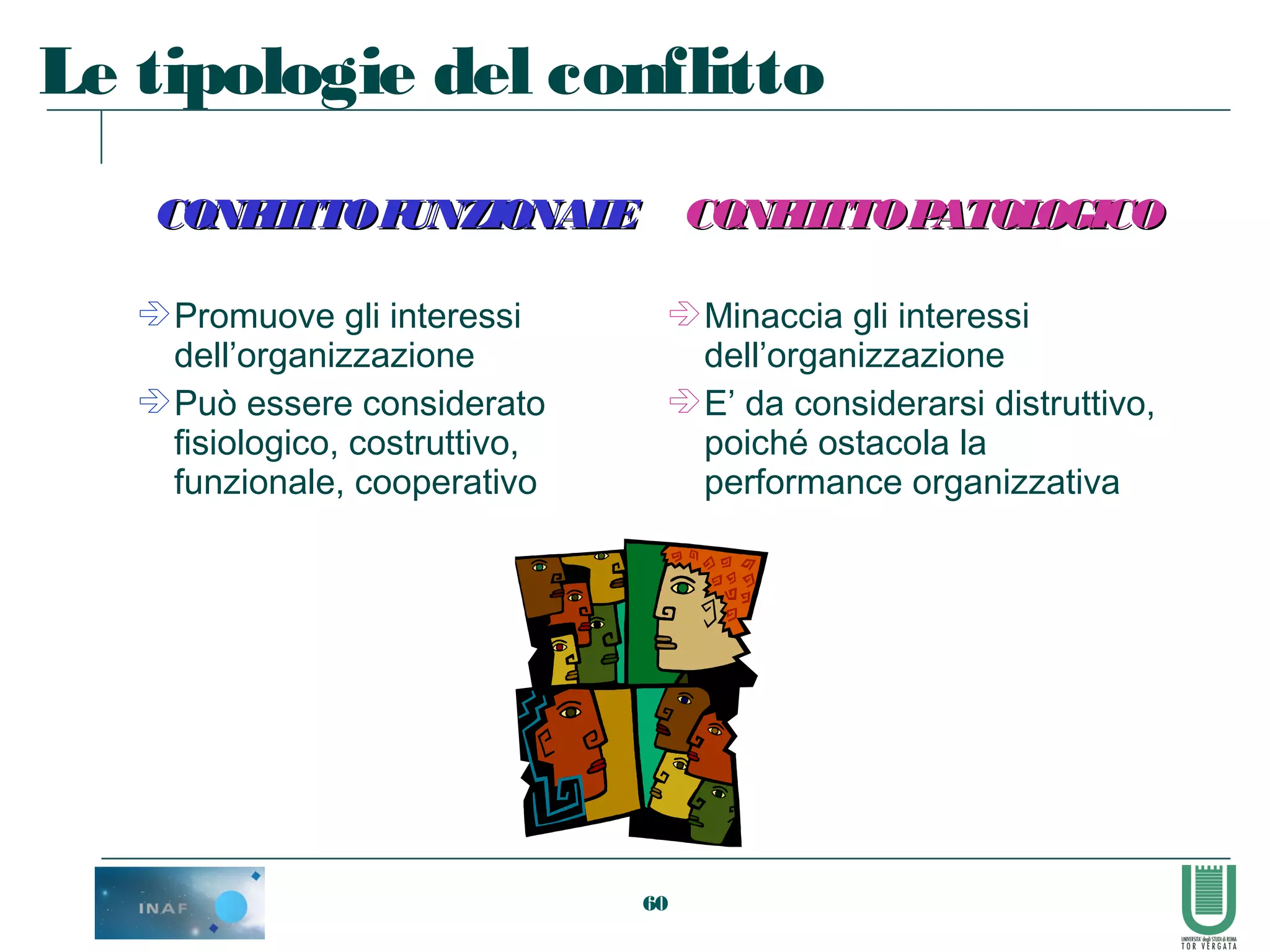 60
Le tipologie del conflitto
CONFLITTOFUNZIONALECONFLITTOFUNZIONALE CONFLITTOPATOLOGICOCONFLITTOPATOLOGICO
 Promuove gli interessi
dell’organizzazione
 Può essere considerato
fisiologico, costruttivo,
funzionale, cooperativo
Minaccia gli interessi
dell’organizzazione
E’ da considerarsi distruttivo,
poiché ostacola la
performance organizzativa
 