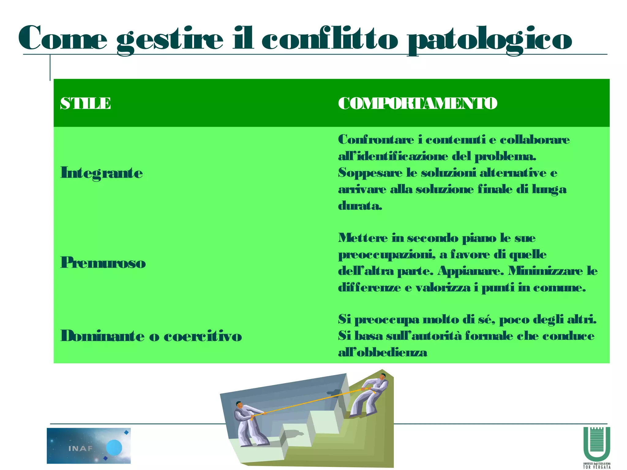 62
Come gestire il conflitto patologico
STILE COMPORTAMENTO
Integrante
Confrontare i contenuti e collaborare
all’identificazione del problema.
Soppesare le soluzioni alternative e
arrivare alla soluzione finale di lunga
durata.
Premuroso
Mettere in secondo piano le sue
preoccupazioni, a favore di quelle
dell’altra parte. Appianare. Minimizzare le
differenze e valorizza i punti in comune.
Dominante o coercitivo
Si preoccupa molto di sé, poco degli altri.
Si basa sull’autorità formale che conduce
all’obbedienza
 
