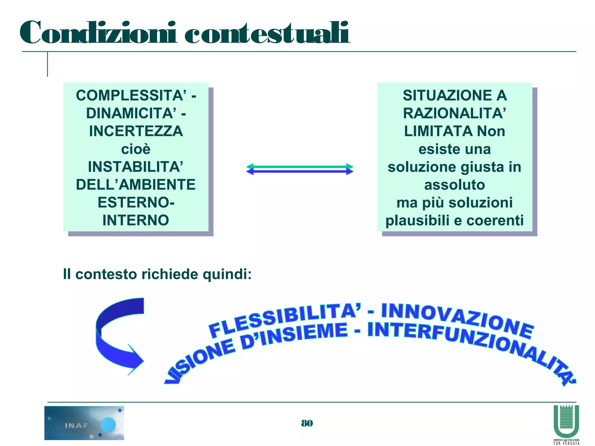 80
Condizioni contestuali
COMPLESSITA’ -
DINAMICITA’ -
INCERTEZZA
cioè
INSTABILITA’
DELL’AMBIENTE
ESTERNO-
INTERNO
COMPLESSITA’ -
DINAMICITA’ -
INCERTEZZA
cioè
INSTABILITA’
DELL’AMBIENTE
ESTERNO-
INTERNO
SITUAZIONE A
RAZIONALITA’
LIMITATA Non
esiste una
soluzione giusta in
assoluto
ma più soluzioni
plausibili e coerenti
SITUAZIONE A
RAZIONALITA’
LIMITATA Non
esiste una
soluzione giusta in
assoluto
ma più soluzioni
plausibili e coerenti
Il contesto richiede quindi:
 