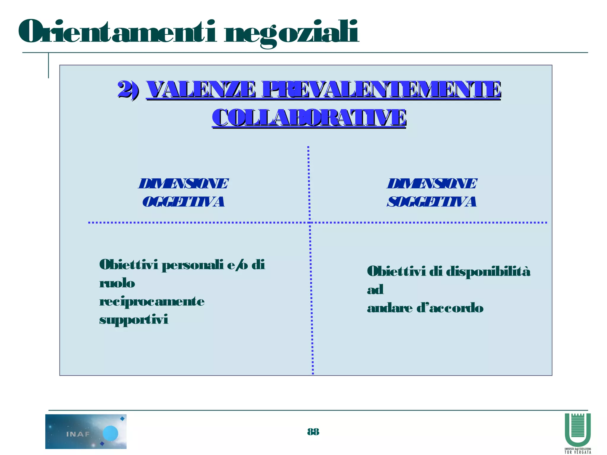 88
Orientamenti negoziali
2)2) VALENZE PREVALENTEMENTEVALENZE PREVALENTEMENTE
COLLABORATIVECOLLABORATIVE
DIMENSIONE
OGGETTIVA
Obiettivi personali e/o di
ruolo
reciprocamente
supportivi
DIMENSIONE
SOGGETTIVA
Obiettivi di disponibilità
ad
andare d’accordo
 