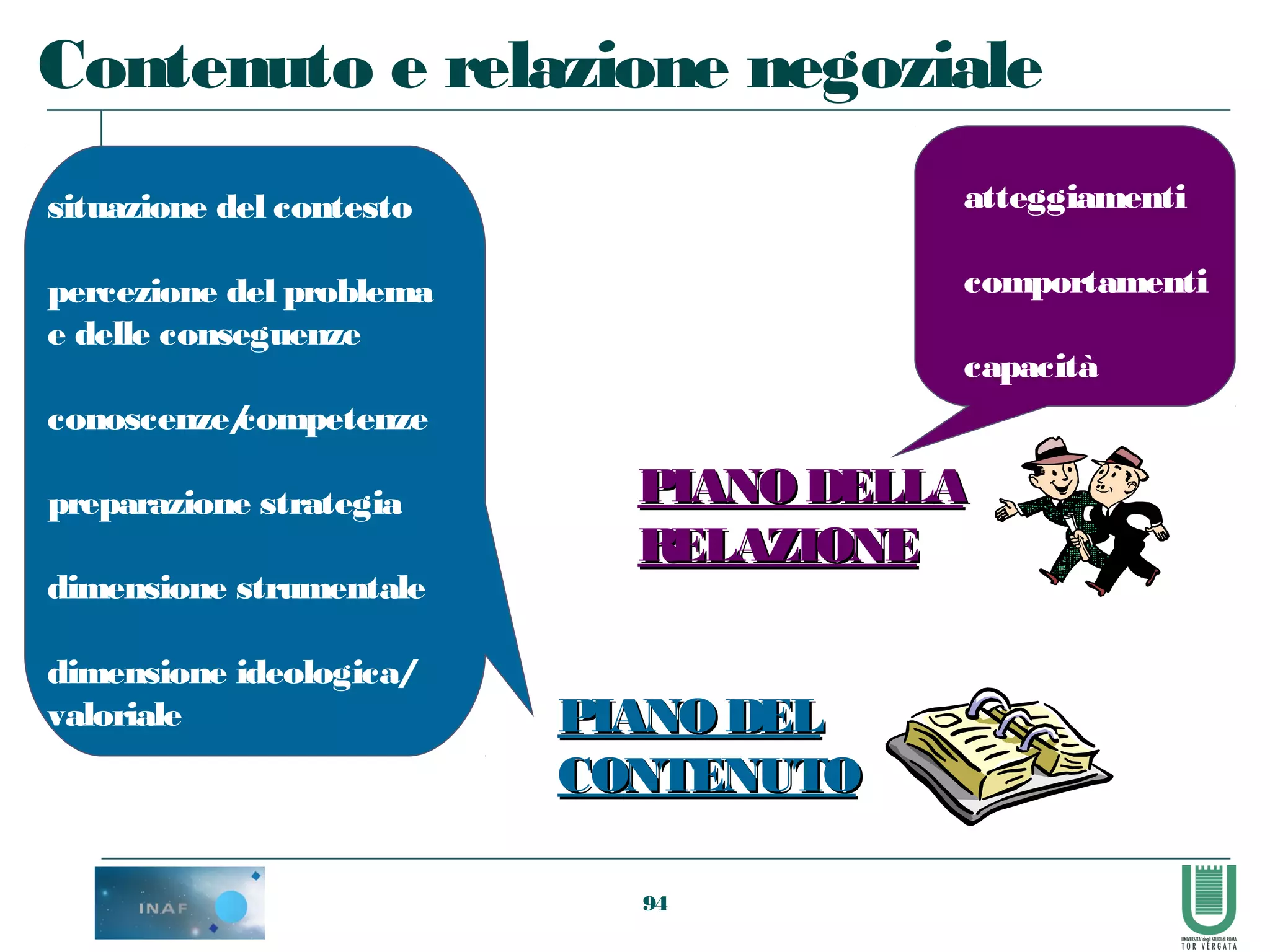 94
Contenuto e relazione negoziale
PIANODELLAPIANODELLA
RELAZIONERELAZIONE
atteggiamenti
comportamenti
capacità
PIANODELPIANODEL
CONTENUTOCONTENUTO
situazione del contesto
percezione del problema
e delle conseguenze
conoscenze/competenze
preparazione strategia
dimensione strumentale
dimensione ideologica/
valoriale
 