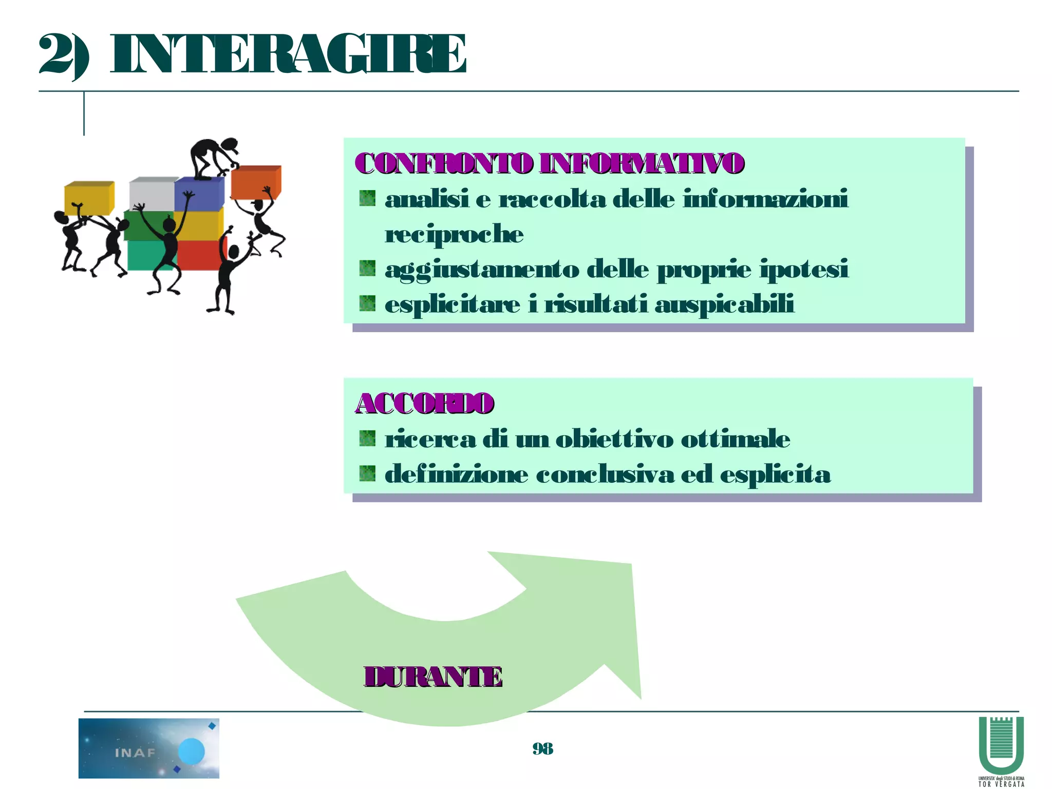98
CONFRONTOINFORMATIVOCONFRONTOINFORMATIVO
analisi e raccolta delle informazioni
reciproche
aggiustamento delle proprie ipotesi
esplicitare i risultati auspicabili
CONFRONTOINFORMATIVOCONFRONTOINFORMATIVO
analisi e raccolta delle informazioni
reciproche
aggiustamento delle proprie ipotesi
esplicitare i risultati auspicabili
ACCORDOACCORDO
ricerca di un obiettivo ottimale
definizione conclusiva ed esplicita
ACCORDOACCORDO
ricerca di un obiettivo ottimale
definizione conclusiva ed esplicita
2) INTERAGIRE
DURANTEDURANTE
 