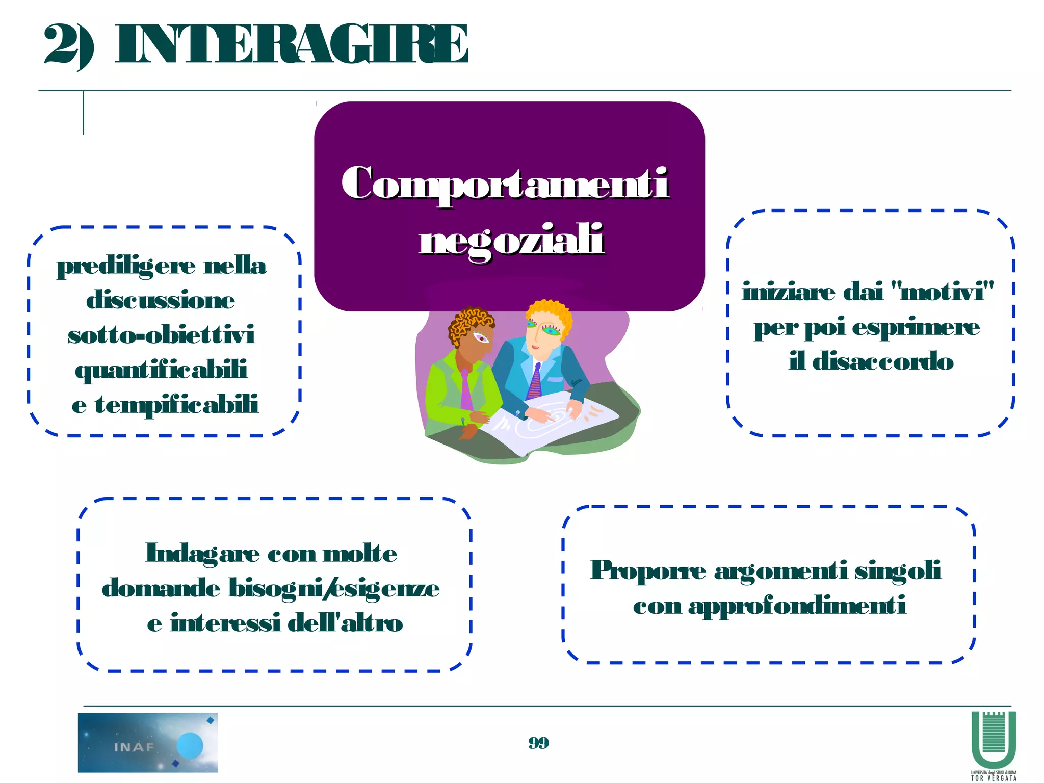 99
prediligere nella
discussione
sotto-obiettivi
quantificabili
e tempificabili
Indagare con molte
domande bisogni/esigenze
e interessi dell'altro
Proporre argomenti singoli
con approfondimenti
iniziare dai "motivi"
perpoi esprimere
il disaccordo
2) INTERAGIRE
ComportamentiComportamenti
negozialinegoziali
 