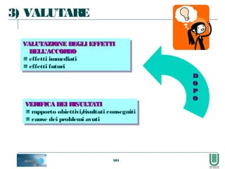 101
3) VALUTARE
VALUTAZIONE DEGLI EFFETTIVALUTAZIONE DEGLI EFFETTI
DELL'ACCORDODELL'ACCORDO
effetti immediati
effetti futuri
VALUTAZIONE DEGLI EFFETTIVALUTAZIONE DEGLI EFFETTI
DELL'ACCORDODELL'ACCORDO
effetti immediati
effetti futuri
VERIFICA DEI RISULTATIVERIFICA DEI RISULTATI
rapporto obiettivi/risultati conseguiti
cause dei problemi avuti
VERIFICA DEI RISULTATIVERIFICA DEI RISULTATI
rapporto obiettivi/risultati conseguiti
cause dei problemi avuti
DD
OO
PP
OO
 