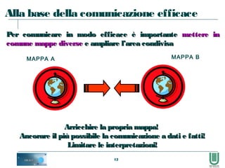 12
Per comunicare in modo efficace è importantePer comunicare in modo efficace è importante mettere inmettere in
comune mappe diversecomune mappe diverse e ampliare l’area condivisae ampliare l’area condivisa
MAPPA A MAPPA B
Arricchire la propria mappa!Arricchire la propria mappa!
Ancorare il più possibile la comunicazione a dati e fatti!Ancorare il più possibile la comunicazione a dati e fatti!
Limitare le interpretazioni!Limitare le interpretazioni!
Alla base della comunicazione efficace
 