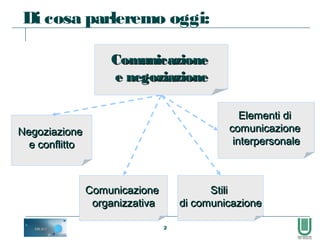 2
Di cosa parleremo oggi:
StiliStili
di comunicazionedi comunicazione
Elementi diElementi di
comunicazionecomunicazione
interpersonaleinterpersonale
NegoziazioneNegoziazione
e conflittoe conflitto
ComunicazioneComunicazione
e negoziazionee negoziazione
ComunicazioneComunicazione
organizzativaorganizzativa
 