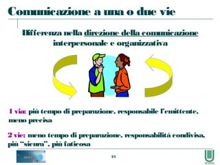 24
Comunicazione a una o due vie
Differenza nella direzione della comunicazione
interpersonale e organizzativa
1 via: più tempo di preparazione, responsabile l’emittente,
meno precisa
2 vie: meno tempo di preparazione, responsabilità condivisa,
più “sicura”, più faticosa
 