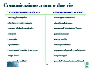 25
COMUNICAZIONEA UNA VIA COMUNICAZIONEA DUEVIE
messaggio semplice
obiettivo predeterminato
numero di destinatari alto
autorità
comando
dipendenza
componenti emotivetrascurate
tempi brevi
assenzadi conflitti
messaggio complesso
obiettivo delineato
numero di destinatari basso
partecipazione
interscambio
interdipendenza
componenti emotiveenfatizzate
tempi lunghi
possibili situazioni conflittuali
Comunicazione a una o due vie
 