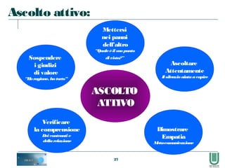 27
Sospendere
i giudizi
di valore
“Haragione, hatorto”
Mettersi
nei panni
dell’altro
“Qualeèilsuopunto
divista?”
Ascoltare
Attentamente
Ilsilenzioaiutaacapire
ASCOLTO
ATTIVO
Dimostrare
Empatia
Meta-comunicazione
Verificare
la comprensione
Deicontenuti e
dellarelazione
Ascolto attivo:
 