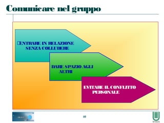 37
ENTRARE IN RELAZIONE
SENZA COLLUDERE
DARE SPAZIOAGLI
ALTRI
EVITARE IL CONFLITTO
PERSONALE
Comunicare nel gruppo
 