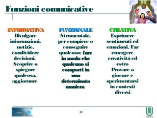 52
Funzioni comunicative
INFORMATIVAINFORMATIVA
Divulgare
informazioni,
notizie,
condividere
decisioni.
Scoprire o
spiegare
qualcosa,
aggiornare
FUNZIONALEFUNZIONALE
Strumentale,
percompiere o
conseguire
qualcosa; farefare
in modo chein modo che
qualcuno siqualcuno si
comporti incomporti in
unauna
determinatadeterminata
manieramaniera
CREATIVACREATIVA
Esprimere
sentimenti ed
emozioni. Far
emergere
creatività ed
estro
Provare a
giocare e
sperimentarsi
in contesti
diversi
 