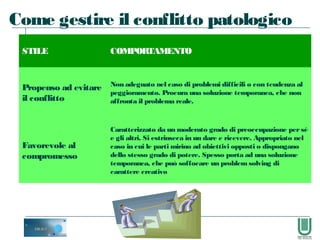 63
STILE COMPORTAMENTO
Propenso ad evitare
il conflitto
Non adeguato nel caso di problemi difficili o con tendenza al
peggioramento. Procura una soluzione temporanea, che non
affronta il problema reale.
Favorevole al
compromesso
Caratterizzato da un moderato grado di preoccupazione persé
e gli altri. Si estrinseca in un dare e ricevere. Appropriato nel
caso in cui le parti mirino ad obiettivi opposti o dispongano
dello stesso grado di potere. Spesso porta ad una soluzione
temporanea, che può soffocare un problem solving di
carattere creativo
Come gestire il conflitto patologico
 