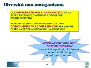 93
Diversità non antagonismo
LA CONTROPARTE NON E’ ANTAGONISTA, MA UN
ALTRO ENTE/ RUOLO AZIENDALE CON PROPRI
BISOGNI/OBIETTIVI
IN ALCUNI MOMENTI DEL RAPPORTO OCCORRE
COINVOLGIMENTO E COMPRENSIONE PER ANDARE
OLTRE LA PROPRIA VISIONE DELLA SITUAZIONE
LA CONTROPARTE NON E’ ANTAGONISTA, MA UN
ALTRO ENTE/ RUOLO AZIENDALE CON PROPRI
BISOGNI/OBIETTIVI
IN ALCUNI MOMENTI DEL RAPPORTO OCCORRE
COINVOLGIMENTO E COMPRENSIONE PER ANDARE
OLTRE LA PROPRIA VISIONE DELLA SITUAZIONE
NEGOZIAZIONE VUOL DIRE
GESTIRE DIVERSITA'
diversità di opinioni, di interessi,
di obiettivi, di bisogni,
di informazioni, ecc.
 