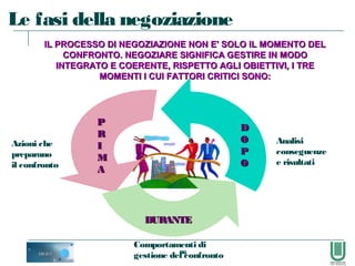 96
Azioni che
preparano
il confronto
DURANTEDURANTE
Comportamenti di
gestione del confronto
Analisi
conseguenze
e risultati
DD
OO
PP
OO
Le fasi della negoziazione
IL PROCESSO DI NEGOZIAZIONE NON E' SOLO IL MOMENTO DELIL PROCESSO DI NEGOZIAZIONE NON E' SOLO IL MOMENTO DEL
CONFRONTO. NEGOZIARE SIGNIFICA GESTIRE IN MODOCONFRONTO. NEGOZIARE SIGNIFICA GESTIRE IN MODO
INTEGRATO E COERENTE, RISPETTO AGLI OBIETTIVI, I TREINTEGRATO E COERENTE, RISPETTO AGLI OBIETTIVI, I TRE
MOMENTI I CUI FATTORI CRITICI SONO:MOMENTI I CUI FATTORI CRITICI SONO:
PP
RR
II
MM
AA
 