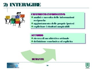 98
CONFRONTOINFORMATIVOCONFRONTOINFORMATIVO
analisi e raccolta delle informazioni
reciproche
aggiustamento delle proprie ipotesi
esplicitare i risultati auspicabili
CONFRONTOINFORMATIVOCONFRONTOINFORMATIVO
analisi e raccolta delle informazioni
reciproche
aggiustamento delle proprie ipotesi
esplicitare i risultati auspicabili
ACCORDOACCORDO
ricerca di un obiettivo ottimale
definizione conclusiva ed esplicita
ACCORDOACCORDO
ricerca di un obiettivo ottimale
definizione conclusiva ed esplicita
2) INTERAGIRE
DURANTEDURANTE
 