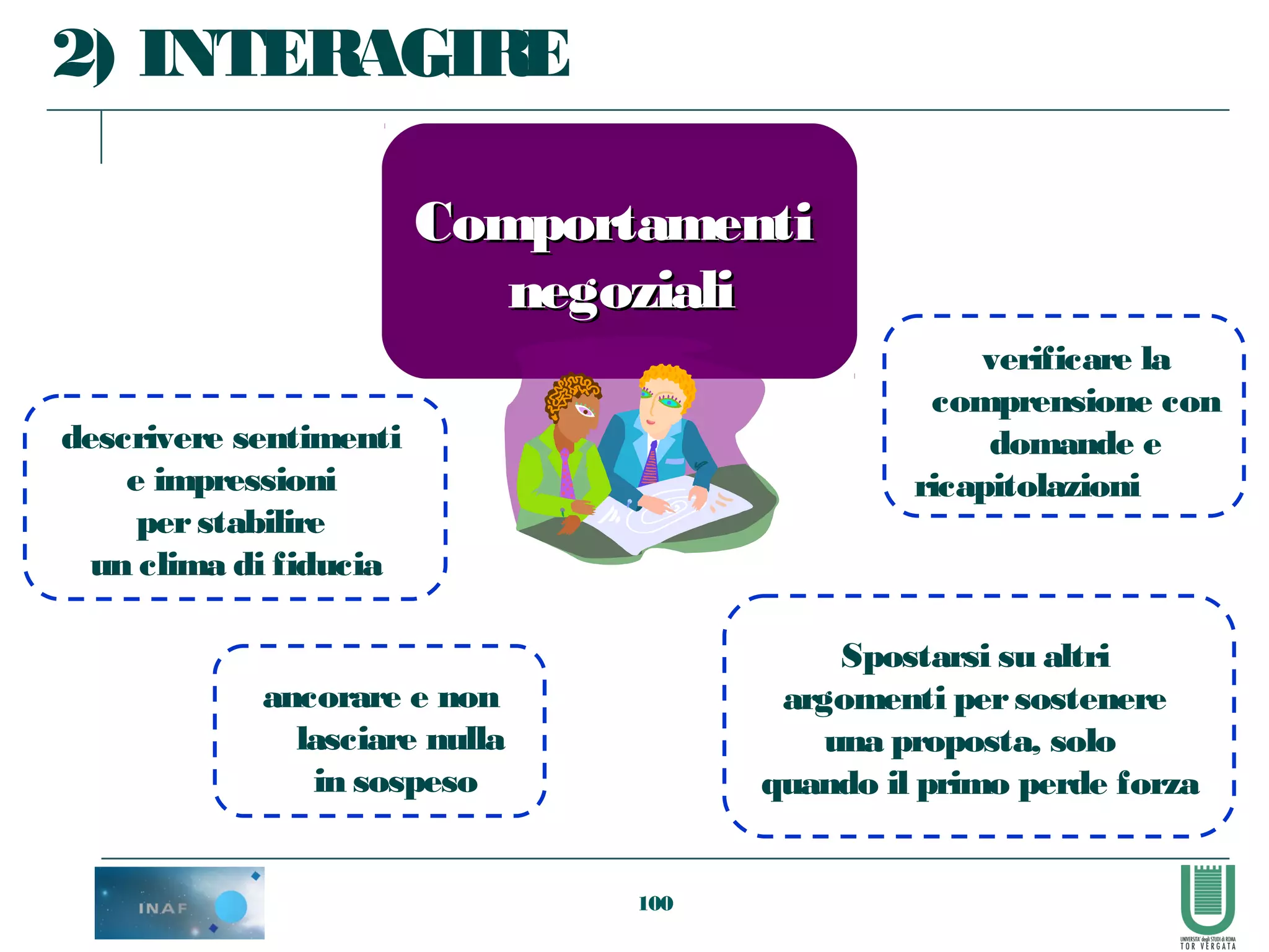 100
ancorare e non
lasciare nulla
in sospeso
Spostarsi su altri
argomenti persostenere
una proposta, solo
quando il primo perde forza
verificare la
comprensione con
domande e
ricapitolazioni
descrivere sentimenti
e impressioni
per stabilire
un clima di fiducia
2) INTERAGIRE
ComportamentiComportamenti
negozialinegoziali
 