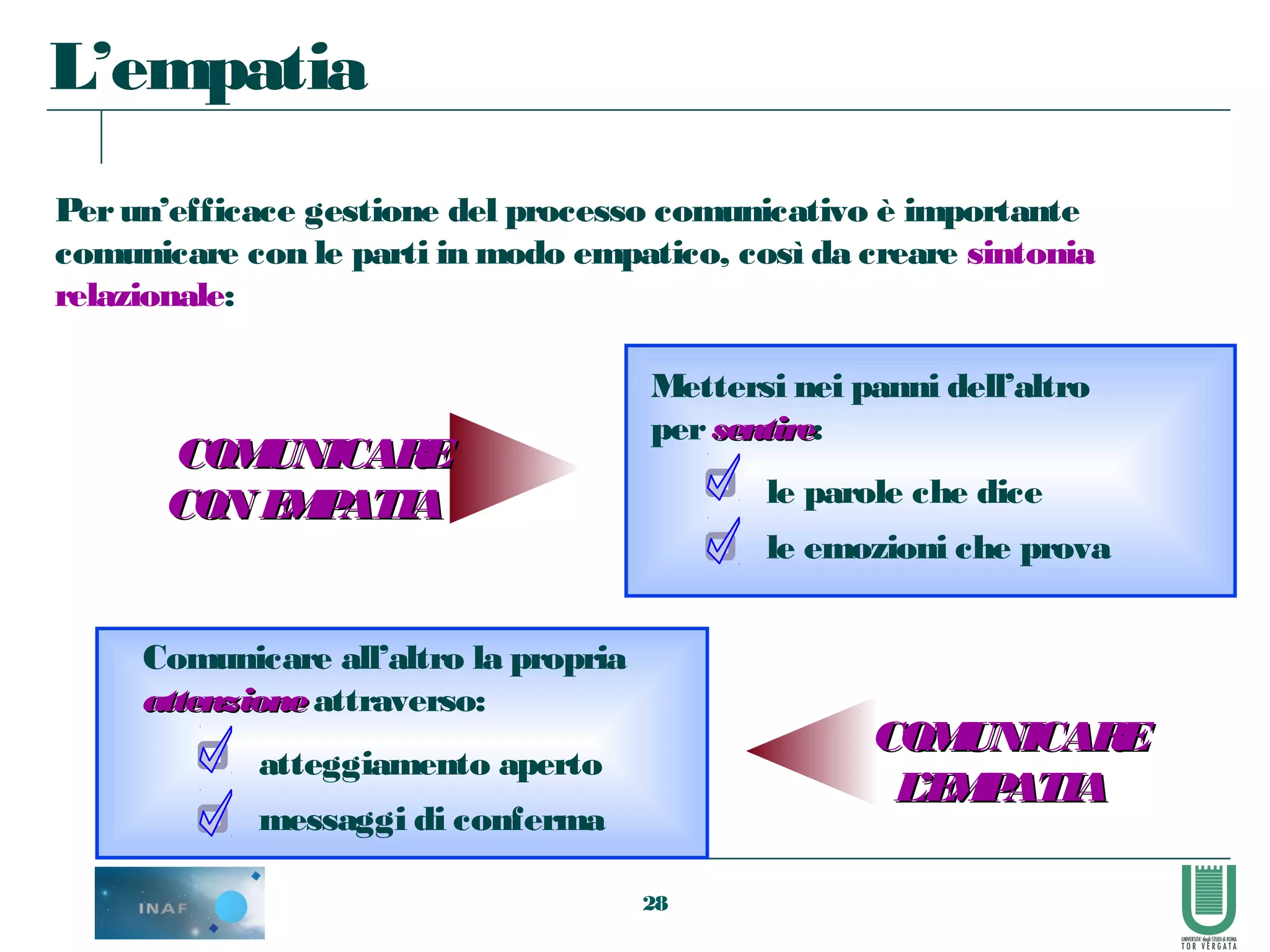28
Perun’efficace gestione del processo comunicativo è importante
comunicare con le parti in modo empatico, così da creare sintonia
relazionale:
Comunicare all’altro la propria
attenzioneattenzioneattraverso:
atteggiamento aperto
messaggi di conferma
COMUNICARECOMUNICARE
L’EMPATIAL’EMPATIA
le parole che dice
le emozioni che prova
Mettersi nei panni dell’altro
per sentiresentire:
COMUNICARECOMUNICARE
CON EMPATIACON EMPATIA
L’empatia
 