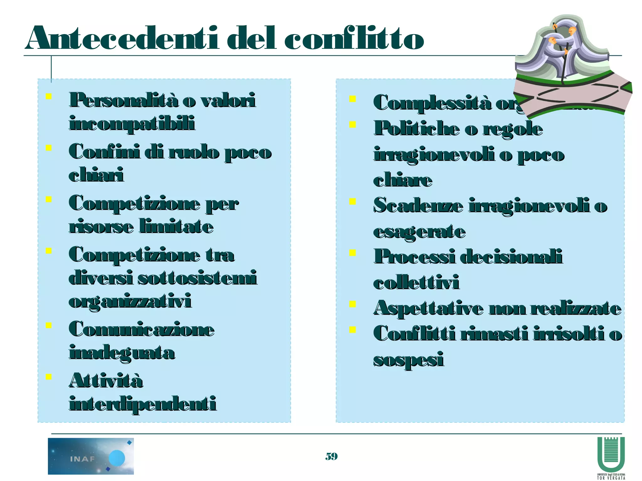 59
Antecedenti del conflitto
 Personalità o valoriPersonalità o valori
incompatibiliincompatibili
 Confini di ruolo pocoConfini di ruolo poco
chiarichiari
 Competizione perCompetizione per
risorse limitaterisorse limitate
 Competizione traCompetizione tra
diversi sottosistemidiversi sottosistemi
organizzativiorganizzativi
 ComunicazioneComunicazione
inadeguatainadeguata
 AttivitàAttività
interdipendentiinterdipendenti
 Complessità organizzativaComplessità organizzativa
 Politiche o regolePolitiche o regole
irragionevoli o pocoirragionevoli o poco
chiarechiare
 Scadenze irragionevoli oScadenze irragionevoli o
esagerateesagerate
 Processi decisionaliProcessi decisionali
collettivicollettivi
 Aspettative non realizzateAspettative non realizzate
 Conflitti rimasti irrisolti oConflitti rimasti irrisolti o
sospesisospesi
 