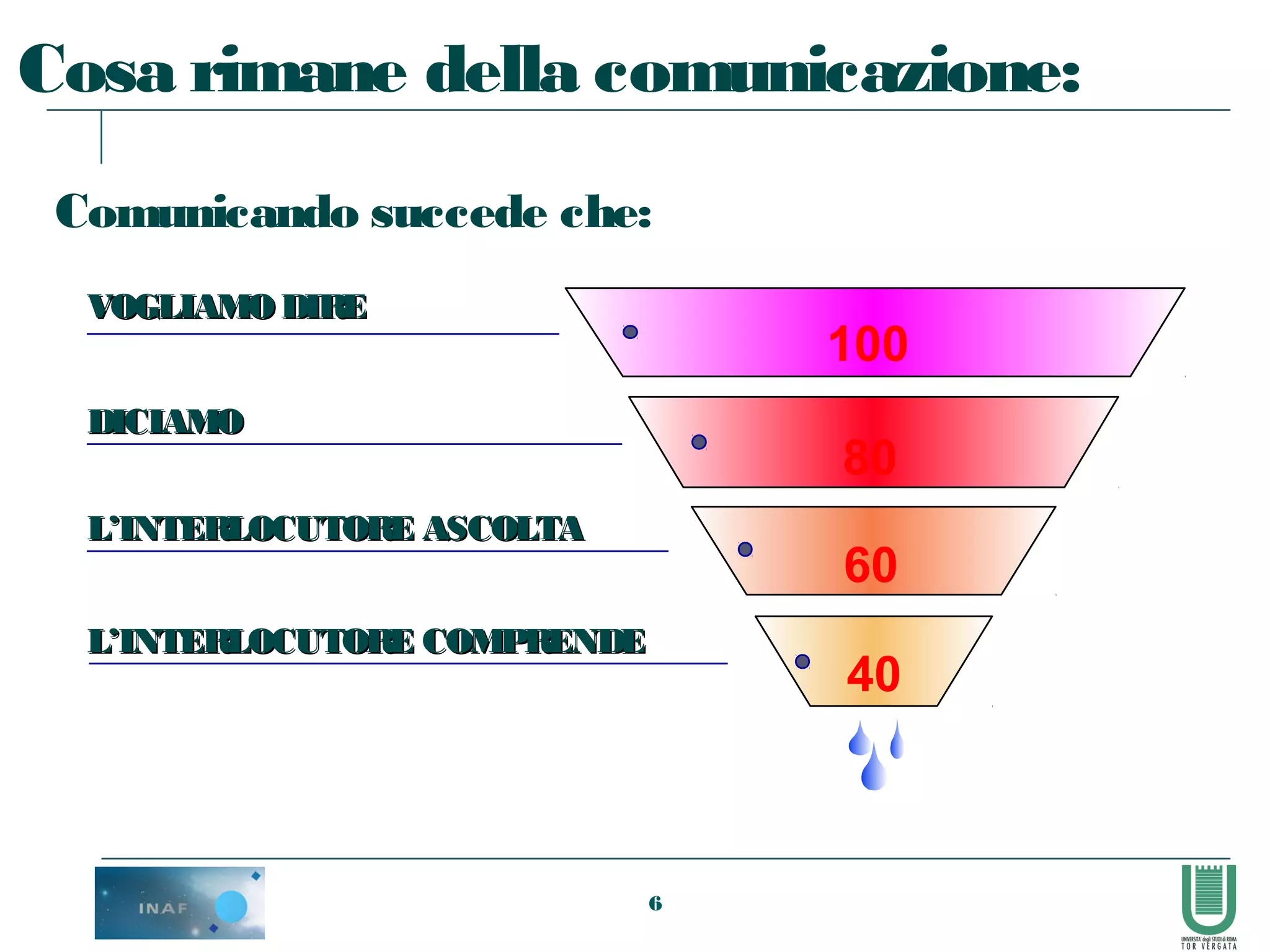6
Comunicando succede che:
VOGLIAMODIREVOGLIAMODIRE
100
DICIAMODICIAMO
L’INTERLOCUTORE COMPRENDEL’INTERLOCUTORE COMPRENDE
L’INTERLOCUTORE ASCOLTAL’INTERLOCUTORE ASCOLTA
80
60
40
Cosa rimane della comunicazione:
 