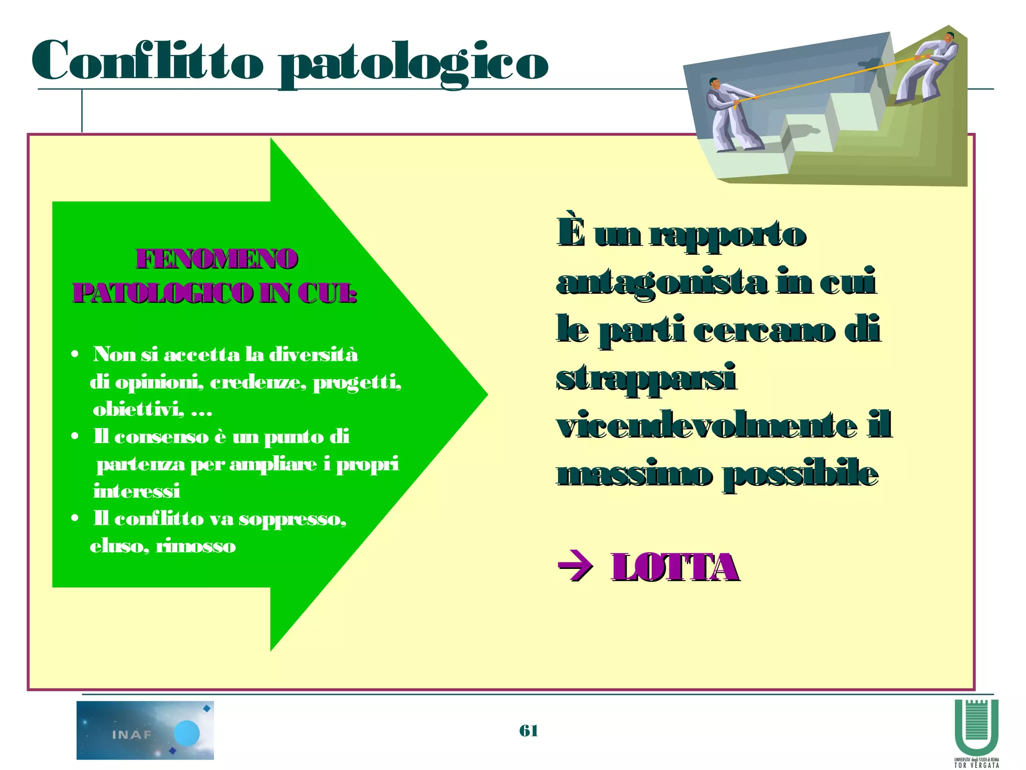 61
• Non si accetta la diversità
di opinioni, credenze, progetti,
obiettivi, …
• Il consenso è un punto di
partenza perampliare i propri
interessi
• Il conflitto va soppresso,
eluso, rimosso
È un rapportoÈ un rapporto
antagonista in cuiantagonista in cui
le parti cercano dile parti cercano di
strapparsistrapparsi
vicendevolmente ilvicendevolmente il
massimo possibilemassimo possibile
 LOTTALOTTA
FENOMENOFENOMENO
PATOLOGICOIN CUI:PATOLOGICOIN CUI:
Conflitto patologico
 