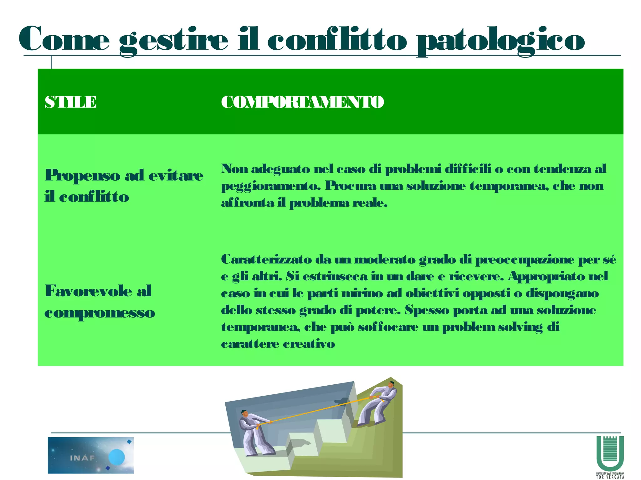 63
STILE COMPORTAMENTO
Propenso ad evitare
il conflitto
Non adeguato nel caso di problemi difficili o con tendenza al
peggioramento. Procura una soluzione temporanea, che non
affronta il problema reale.
Favorevole al
compromesso
Caratterizzato da un moderato grado di preoccupazione persé
e gli altri. Si estrinseca in un dare e ricevere. Appropriato nel
caso in cui le parti mirino ad obiettivi opposti o dispongano
dello stesso grado di potere. Spesso porta ad una soluzione
temporanea, che può soffocare un problem solving di
carattere creativo
Come gestire il conflitto patologico
 
