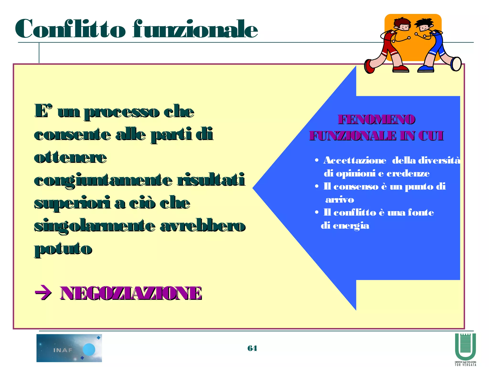 64
• Accettazione della diversità
di opinioni e credenze
• Il consenso è un punto di
arrivo
• Il conflitto è una fonte
di energia
E’ un processo cheE’ un processo che
consente alle parti diconsente alle parti di
ottenereottenere
congiuntamente risultaticongiuntamente risultati
superiori a ciò chesuperiori a ciò che
singolarmente avrebberosingolarmente avrebbero
potutopotuto
 NEGOZIAZIONENEGOZIAZIONE
FENOMENOFENOMENO
FUNZIONALE IN CUIFUNZIONALE IN CUI
Conflitto funzionale
 
