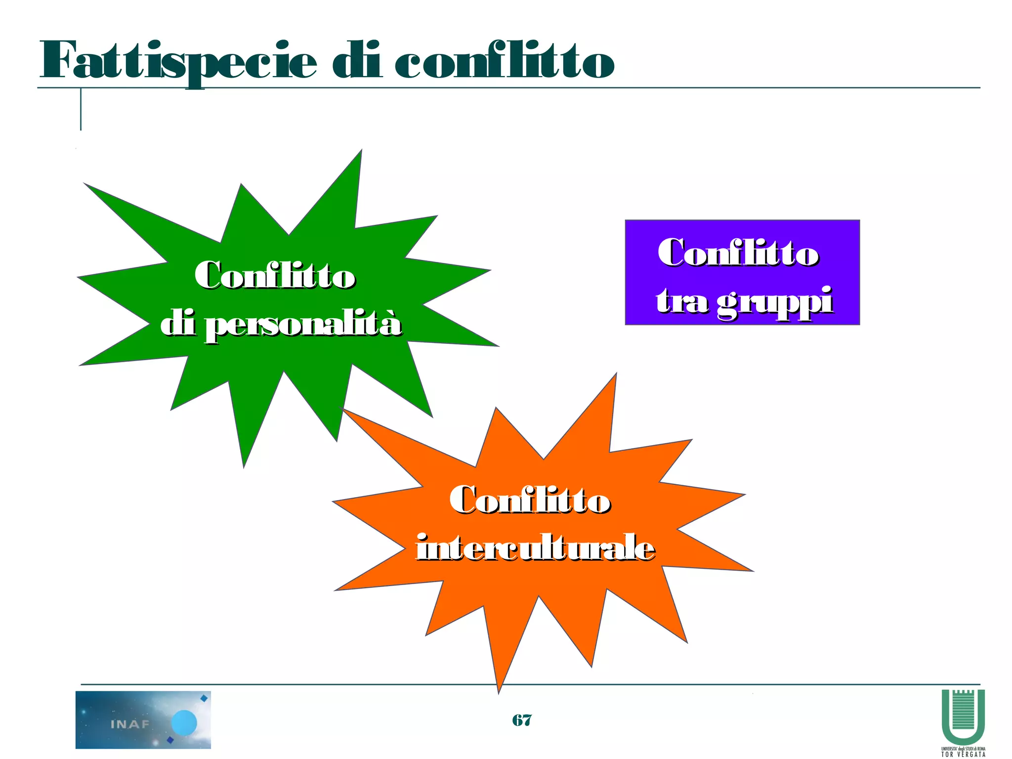 67
Fattispecie di conflitto
ConflittoConflitto
tra gruppitra gruppi
ConflittoConflitto
di personalitàdi personalità
ConflittoConflitto
interculturaleinterculturale
 