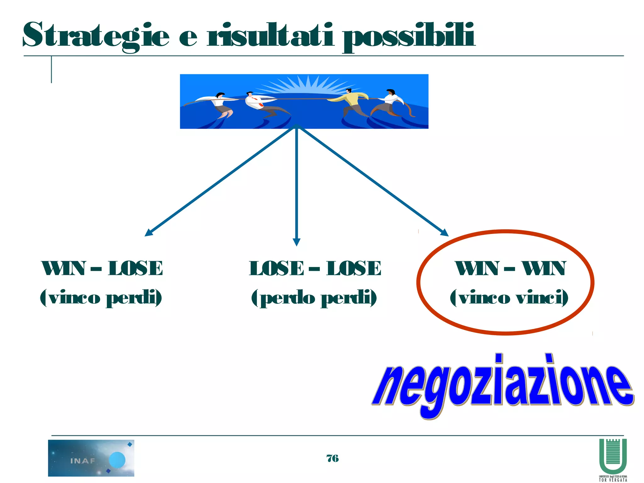 76
Strategie e risultati possibili
WIN – LOSE
(vinco perdi)
LOSE – LOSE
(perdo perdi)
WIN – WIN
(vinco vinci)
 