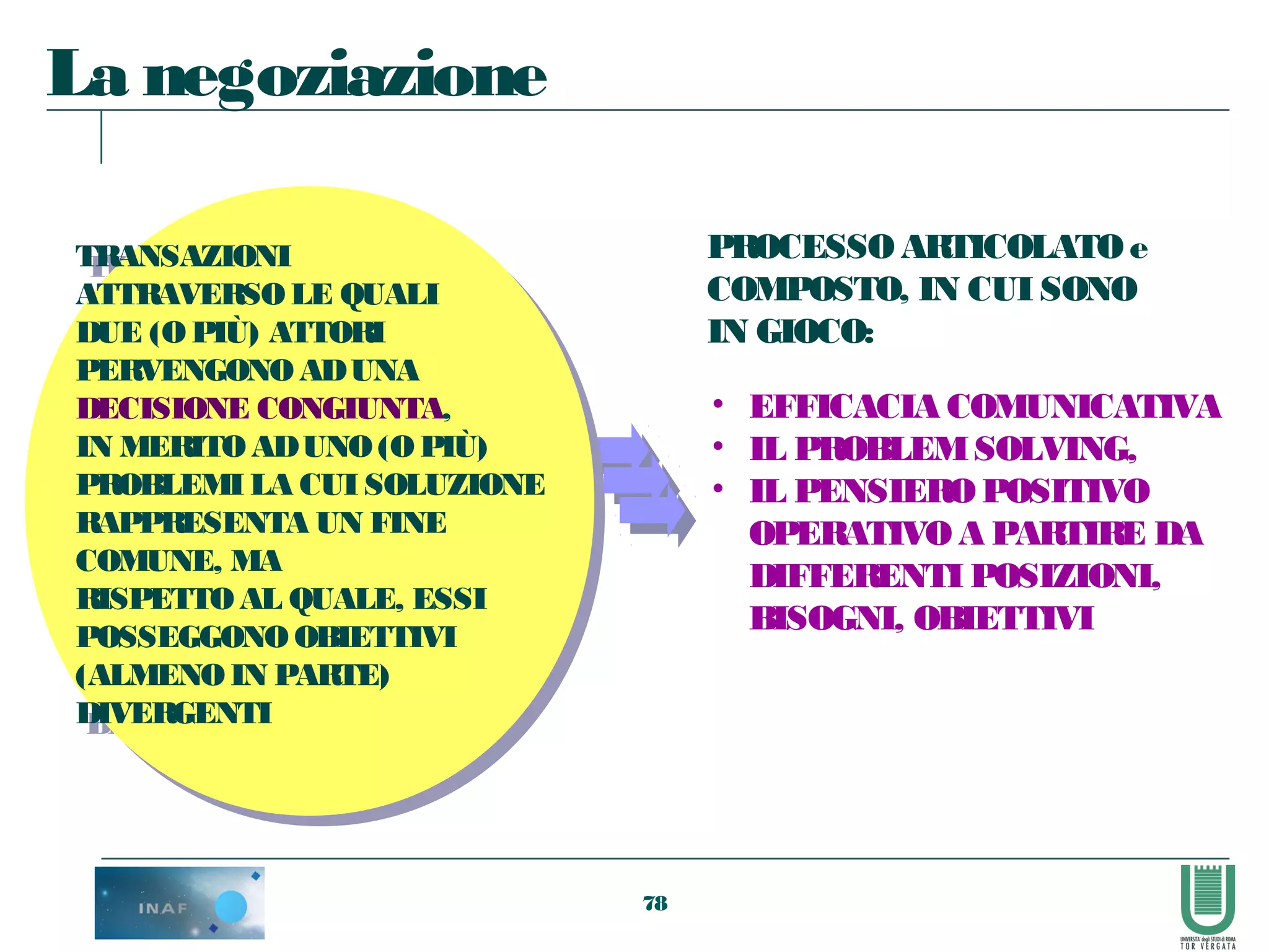 78
La negoziazione
TRANSAZIONI
ATTRAVERSOLE QUALI
DUE (OPIÙ) ATTORI
PERVENGONO ADUNA
DECISIONE CONGIUNTA,
IN MERITOADUNO(OPIÙ)
PROBLEMI LA CUI SOLUZIONE
RAPPRESENTA UN FINE
COMUNE, MA
RISPETTOAL QUALE, ESSI
POSSEGGONO OBIETTIVI
(ALMENO IN PARTE)
DIVERGENTI
TRANSAZIONI
ATTRAVERSOLE QUALI
DUE (O PIÙ) ATTORI
PERVENGONO ADUNA
DECISIONE CONGIUNTA,
IN MERITOADUNO(O PIÙ)
PROBLEMI LA CUI SOLUZIONE
RAPPRESENTA UN FINE
COMUNE, MA
RISPETTOAL QUALE, ESSI
POSSEGGONO OBIETTIVI
(ALMENOIN PARTE)
DIVERGENTI
• EFFICACIA COMUNICATIVA
• IL PROBLEMSOLVING,
• IL PENSIEROPOSITIVO
OPERATIVO A PARTIRE DA
DIFFERENTI POSIZIONI,
BISOGNI, OBIETTIVI
PROCESSO ARTICOLATOe
COMPOSTO, IN CUI SONO
IN GIOCO:
 