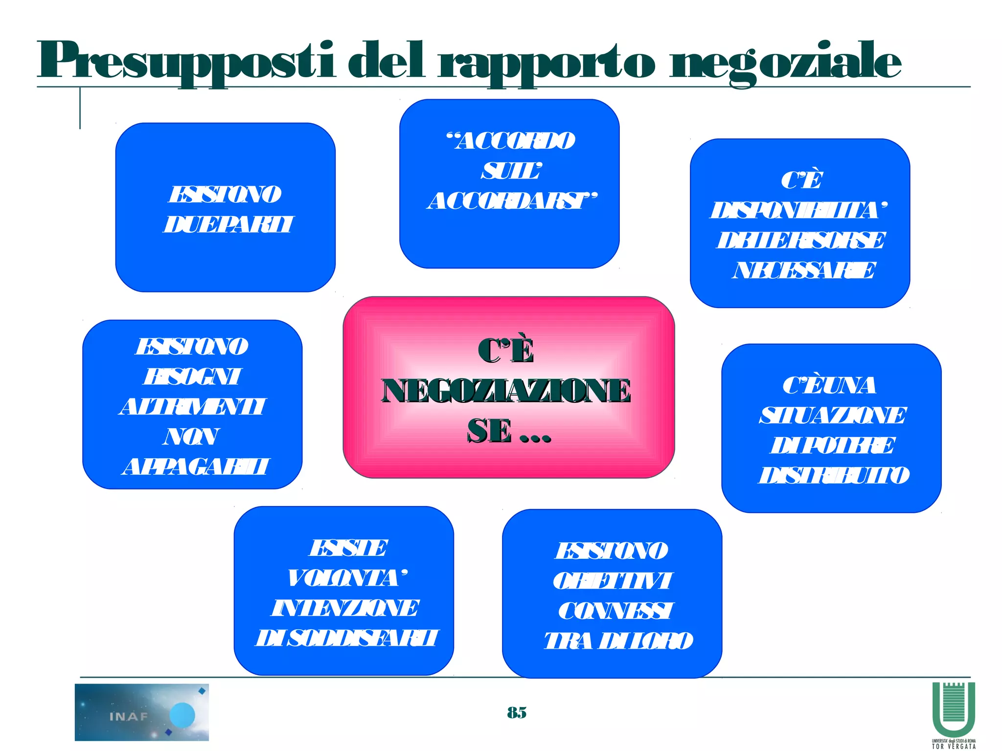 85
ESISTONO
DUEPARTI
“ACCORDO
SULL’
ACCORDARSI”
C’È
DISPONIBILITA’
DELLERISORSE
NECESSARIE
C’ÈC’È
NEGOZIAZIONENEGOZIAZIONE
SE …SE …
C’ÈUNA
SITUAZIONE
DIPOTERE
DISTRIBUITO
ESISTE
VOLONTA’
INTENZIONE
DISODDISFARLI
Presupposti del rapporto negoziale
ESISTONO
BISOGNI
ALTRIMENTI
NON
APPAGABILI
ESISTONO
OBIETTIVI
CONNESSI
TRA DILORO
 