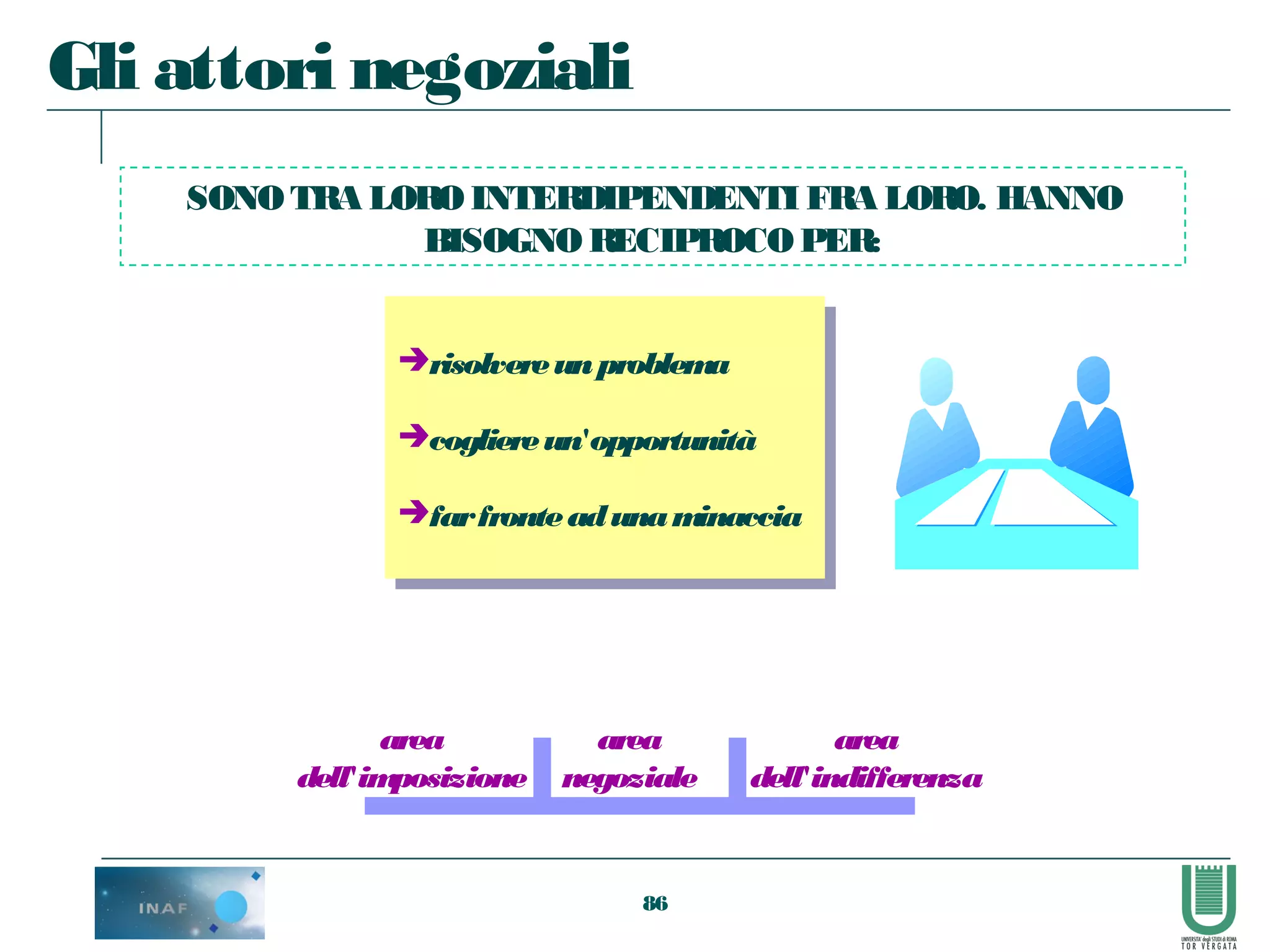 86
Gli attori negoziali
risolvereunproblema
cogliereun'opportunità
farfronteadunaminaccia
risolvereunproblema
cogliereun'opportunità
farfronteadunaminaccia
area
dell'imposizione
area
negoziale
area
dell'indifferenza
SONOTRA LOROINTERDIPENDENTI FRA LORO. HANNO
BISOGNO RECIPROCOPER:
 