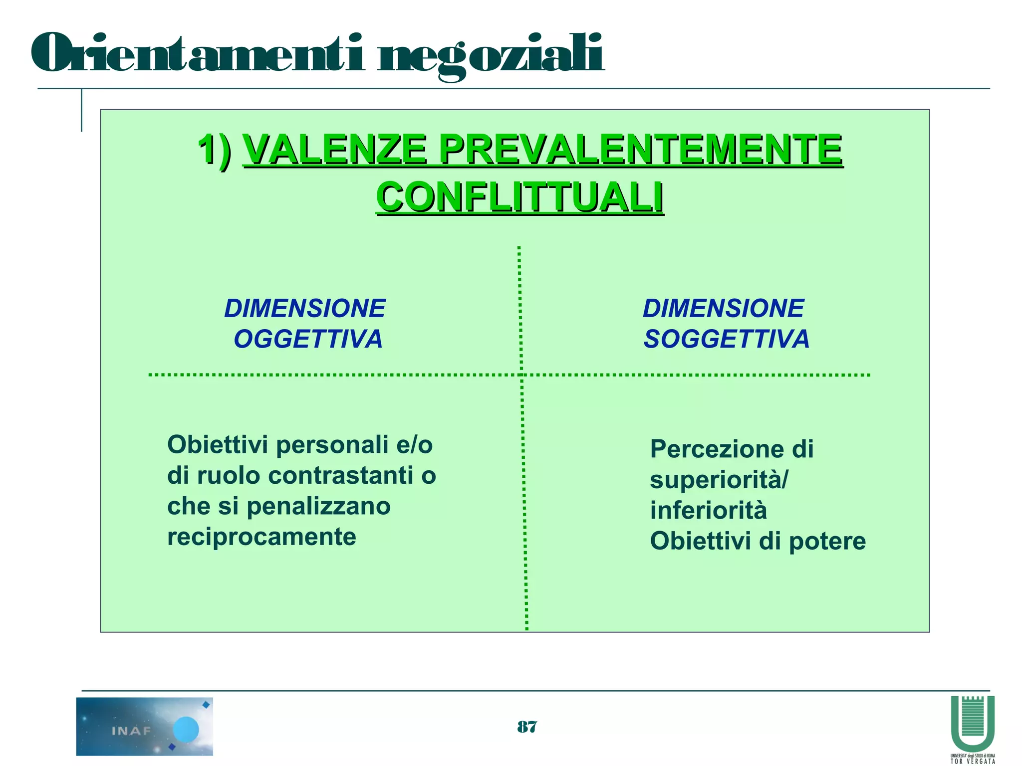 87
Orientamenti negoziali
1)1) VALENZE PREVALENTEMENTEVALENZE PREVALENTEMENTE
CONFLITTUALICONFLITTUALI
DIMENSIONE
OGGETTIVA
Obiettivi personali e/o
di ruolo contrastanti o
che si penalizzano
reciprocamente
DIMENSIONE
SOGGETTIVA
Percezione di
superiorità/
inferiorità
Obiettivi di potere
 