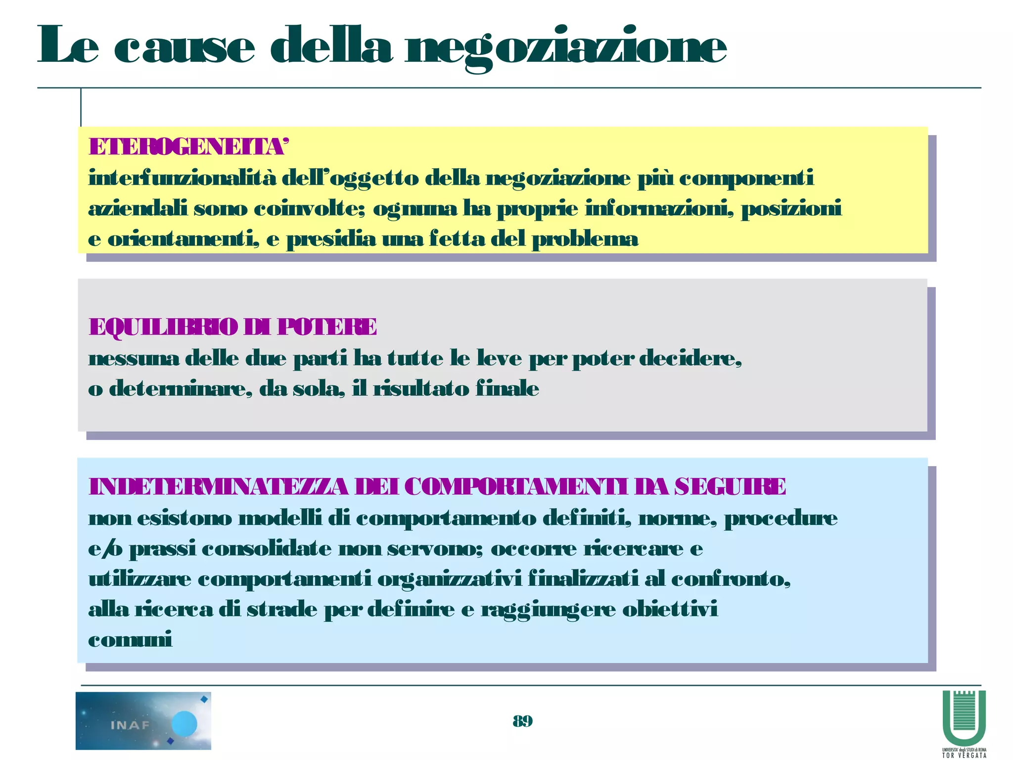 89
Le cause della negoziazione
ETEROGENEITA’
interfunzionalità dell’oggetto della negoziazione più componenti
aziendali sono coinvolte; ognuna ha proprie informazioni, posizioni
e orientamenti, e presidia una fetta del problema
ETEROGENEITA’
interfunzionalità dell’oggetto della negoziazione più componenti
aziendali sono coinvolte; ognuna ha proprie informazioni, posizioni
e orientamenti, e presidia una fetta del problema
EQUILIBRIODI POTERE
nessuna delle due parti ha tutte le leve perpoterdecidere,
o determinare, da sola, il risultato finale
EQUILIBRIODI POTERE
nessuna delle due parti ha tutte le leve perpoterdecidere,
o determinare, da sola, il risultato finale
INDETERMINATEZZA DEI COMPORTAMENTI DA SEGUIRE
non esistono modelli di comportamento definiti, norme, procedure
e/o prassi consolidate non servono; occorre ricercare e
utilizzare comportamenti organizzativi finalizzati al confronto,
alla ricerca di strade perdefinire e raggiungere obiettivi
comuni
INDETERMINATEZZA DEI COMPORTAMENTI DA SEGUIRE
non esistono modelli di comportamento definiti, norme, procedure
e/o prassi consolidate non servono; occorre ricercare e
utilizzare comportamenti organizzativi finalizzati al confronto,
alla ricerca di strade perdefinire e raggiungere obiettivi
comuni
 