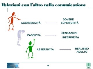 40
AGGRESSIVITÀ
DOVERE
SUPERIORITÀ
PASSIVITÀ
SENSAZIONI
INFERIORITÀ
ASSERTIVITÀ REALISMO
ADULTO
Relazioni con l’altro nella comunicazione
 