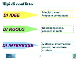 58
Principi diversi
Proposte contrastanti
Sovrapposizione,
assenza di ruoli
Materiale, informazioni
potere, conoscenze
contese
Tipi di conflitto
DI IDEEDI IDEE
DI RUOLODI RUOLO
DI INTERESSEDI INTERESSE
 