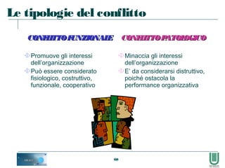 60
Le tipologie del conflitto
CONFLITTOFUNZIONALECONFLITTOFUNZIONALE CONFLITTOPATOLOGICOCONFLITTOPATOLOGICO
 Promuove gli interessi
dell’organizzazione
 Può essere considerato
fisiologico, costruttivo,
funzionale, cooperativo
Minaccia gli interessi
dell’organizzazione
E’ da considerarsi distruttivo,
poiché ostacola la
performance organizzativa
 