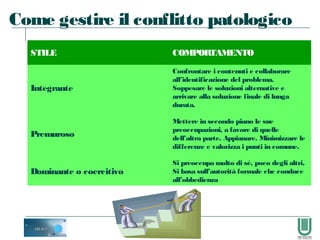 62
Come gestire il conflitto patologico
STILE COMPORTAMENTO
Integrante
Confrontare i contenuti e collaborare
all’identificazione del problema.
Soppesare le soluzioni alternative e
arrivare alla soluzione finale di lunga
durata.
Premuroso
Mettere in secondo piano le sue
preoccupazioni, a favore di quelle
dell’altra parte. Appianare. Minimizzare le
differenze e valorizza i punti in comune.
Dominante o coercitivo
Si preoccupa molto di sé, poco degli altri.
Si basa sull’autorità formale che conduce
all’obbedienza
 
