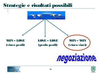 76
Strategie e risultati possibili
WIN – LOSE
(vinco perdi)
LOSE – LOSE
(perdo perdi)
WIN – WIN
(vinco vinci)
 