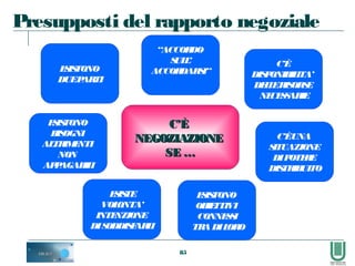 85
ESISTONO
DUEPARTI
“ACCORDO
SULL’
ACCORDARSI”
C’È
DISPONIBILITA’
DELLERISORSE
NECESSARIE
C’ÈC’È
NEGOZIAZIONENEGOZIAZIONE
SE …SE …
C’ÈUNA
SITUAZIONE
DIPOTERE
DISTRIBUITO
ESISTE
VOLONTA’
INTENZIONE
DISODDISFARLI
Presupposti del rapporto negoziale
ESISTONO
BISOGNI
ALTRIMENTI
NON
APPAGABILI
ESISTONO
OBIETTIVI
CONNESSI
TRA DILORO
 