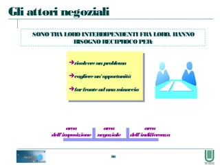 86
Gli attori negoziali
risolvereunproblema
cogliereun'opportunità
farfronteadunaminaccia
risolvereunproblema
cogliereun'opportunità
farfronteadunaminaccia
area
dell'imposizione
area
negoziale
area
dell'indifferenza
SONOTRA LOROINTERDIPENDENTI FRA LORO. HANNO
BISOGNO RECIPROCOPER:
 