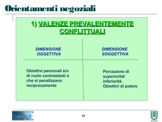 87
Orientamenti negoziali
1)1) VALENZE PREVALENTEMENTEVALENZE PREVALENTEMENTE
CONFLITTUALICONFLITTUALI
DIMENSIONE
OGGETTIVA
Obiettivi personali e/o
di ruolo contrastanti o
che si penalizzano
reciprocamente
DIMENSIONE
SOGGETTIVA
Percezione di
superiorità/
inferiorità
Obiettivi di potere
 