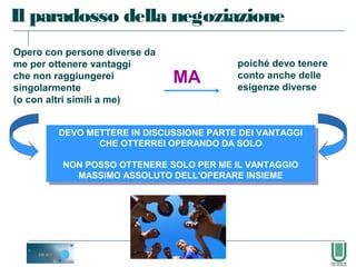 91
Il paradosso della negoziazione
Opero con persone diverse da
me per ottenere vantaggi
che non raggiungerei
singolarmente
(o con altri simili a me)
MA
poiché devo tenere
conto anche delle
esigenze diverse
DEVO METTERE IN DISCUSSIONE PARTE DEI VANTAGGI
CHE OTTERREI OPERANDO DA SOLO
NON POSSO OTTENERE SOLO PER ME IL VANTAGGIO
MASSIMO ASSOLUTO DELL'OPERARE INSIEME
DEVO METTERE IN DISCUSSIONE PARTE DEI VANTAGGI
CHE OTTERREI OPERANDO DA SOLO
NON POSSO OTTENERE SOLO PER ME IL VANTAGGIO
MASSIMO ASSOLUTO DELL'OPERARE INSIEME
 