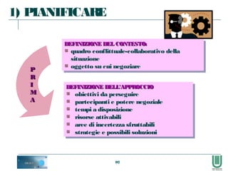 97
DEFINIZIONE DEL CONTESTO:DEFINIZIONE DEL CONTESTO:
quadro conflittuale-collaborativo della
situazione
oggetto su cui negoziare
DEFINIZIONE DEL CONTESTO:DEFINIZIONE DEL CONTESTO:
quadro conflittuale-collaborativo della
situazione
oggetto su cui negoziare
DEFINIZIONE DELL'APPROCCIODEFINIZIONE DELL'APPROCCIO
obiettivi da perseguire
partecipanti e potere negoziale
tempi a disposizione
risorse attivabili
aree di incertezza sfruttabili
strategie e possibili soluzioni
DEFINIZIONE DELL'APPROCCIODEFINIZIONE DELL'APPROCCIO
obiettivi da perseguire
partecipanti e potere negoziale
tempi a disposizione
risorse attivabili
aree di incertezza sfruttabili
strategie e possibili soluzioni
1) PIANIFICARE
PP
RR
II
MM
AA
 